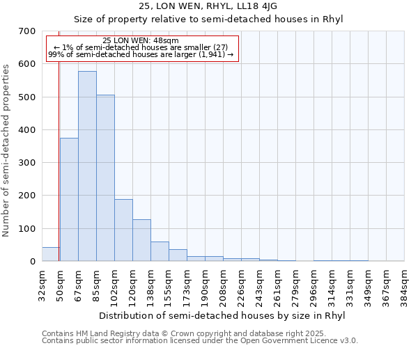 25, LON WEN, RHYL, LL18 4JG: Size of property relative to semi-detached houses houses in Rhyl