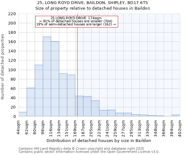 25, LONG ROYD DRIVE, BAILDON, SHIPLEY, BD17 6TS: Size of property relative to detached houses houses in Baildon