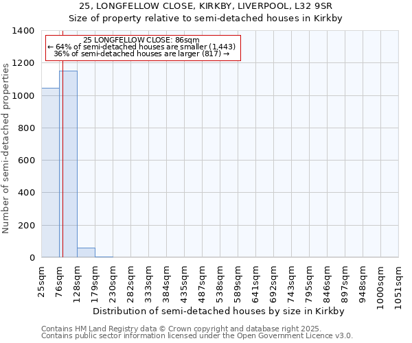 25, LONGFELLOW CLOSE, KIRKBY, LIVERPOOL, L32 9SR: Size of property relative to semi-detached houses houses in Kirkby