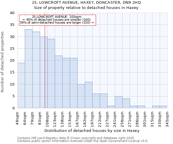 25, LOWCROFT AVENUE, HAXEY, DONCASTER, DN9 2HQ: Size of property relative to detached houses houses in Haxey