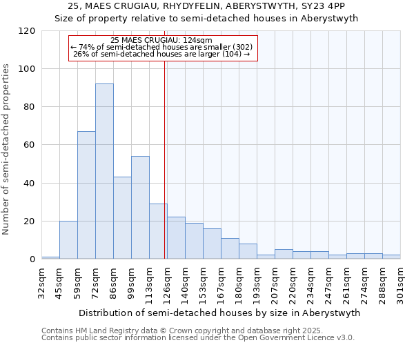 25, MAES CRUGIAU, RHYDYFELIN, ABERYSTWYTH, SY23 4PP: Size of property relative to semi-detached houses houses in Aberystwyth