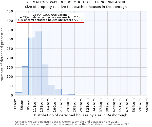 25, MATLOCK WAY, DESBOROUGH, KETTERING, NN14 2UR: Size of property relative to detached houses houses in Desborough