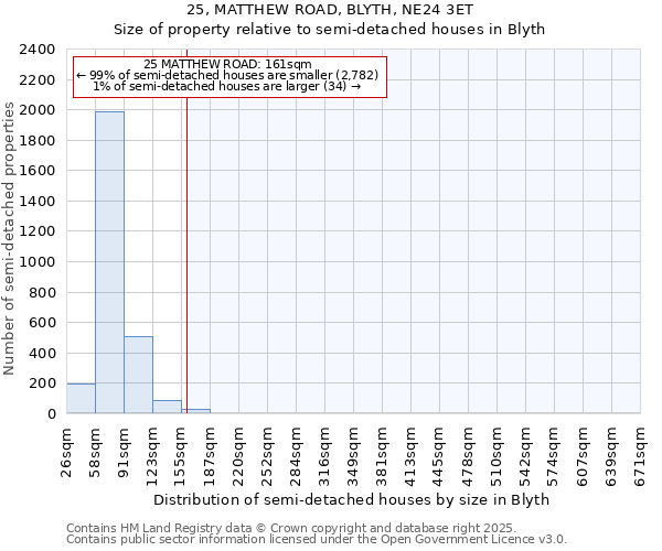 25, MATTHEW ROAD, BLYTH, NE24 3ET: Size of property relative to semi-detached houses houses in Blyth