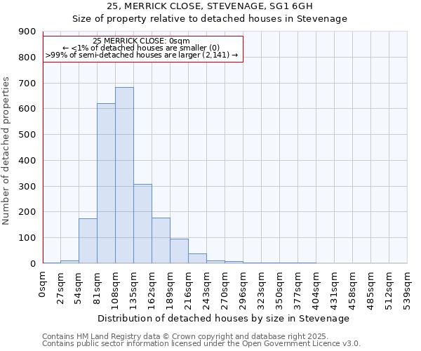 25, MERRICK CLOSE, STEVENAGE, SG1 6GH: Size of property relative to detached houses houses in Stevenage