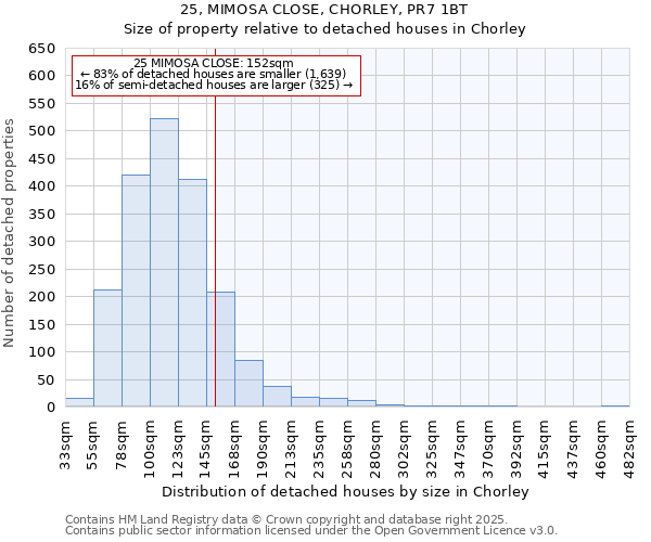 25, MIMOSA CLOSE, CHORLEY, PR7 1BT: Size of property relative to detached houses houses in Chorley
