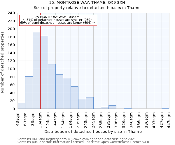 25, MONTROSE WAY, THAME, OX9 3XH: Size of property relative to detached houses houses in Thame