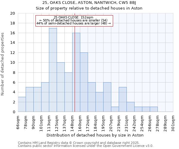 25, OAKS CLOSE, ASTON, NANTWICH, CW5 8BJ: Size of property relative to detached houses houses in Aston