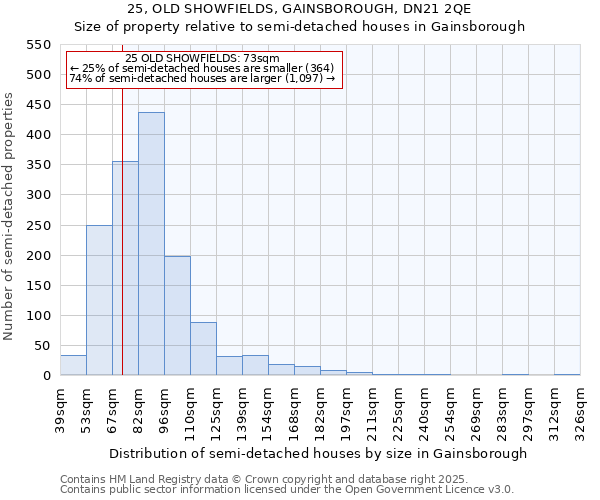 25, OLD SHOWFIELDS, GAINSBOROUGH, DN21 2QE: Size of property relative to semi-detached houses houses in Gainsborough
