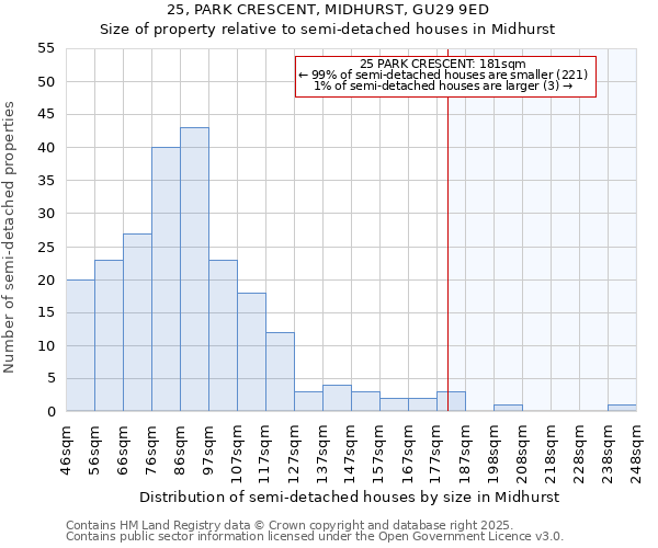 25, PARK CRESCENT, MIDHURST, GU29 9ED: Size of property relative to semi-detached houses houses in Midhurst