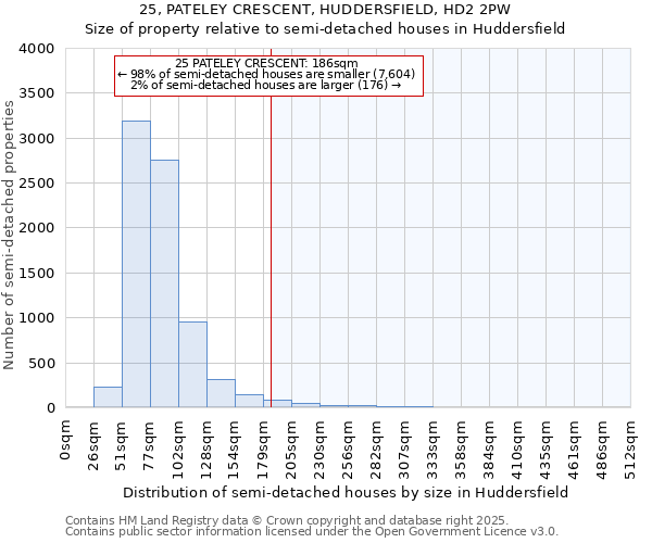 25, PATELEY CRESCENT, HUDDERSFIELD, HD2 2PW: Size of property relative to semi-detached houses houses in Huddersfield