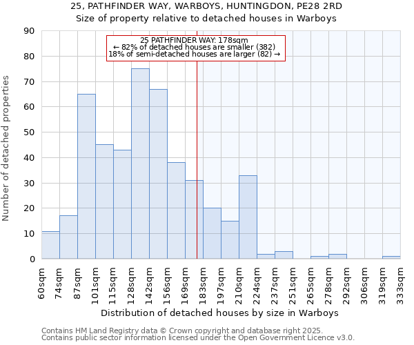 25, PATHFINDER WAY, WARBOYS, HUNTINGDON, PE28 2RD: Size of property relative to detached houses houses in Warboys