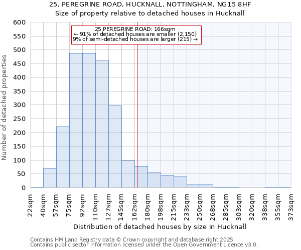 25, PEREGRINE ROAD, HUCKNALL, NOTTINGHAM, NG15 8HF: Size of property relative to detached houses houses in Hucknall