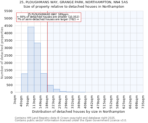 25, PLOUGHMANS WAY, GRANGE PARK, NORTHAMPTON, NN4 5AS: Size of property relative to detached houses houses in Northampton