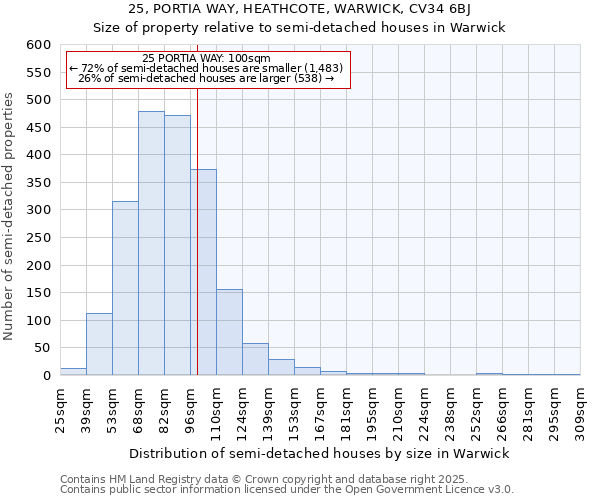 25, PORTIA WAY, HEATHCOTE, WARWICK, CV34 6BJ: Size of property relative to semi-detached houses houses in Warwick