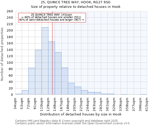 25, QUINCE TREE WAY, HOOK, RG27 9SG: Size of property relative to detached houses houses in Hook