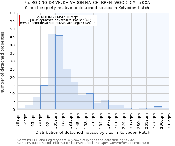 25, RODING DRIVE, KELVEDON HATCH, BRENTWOOD, CM15 0XA: Size of property relative to detached houses houses in Kelvedon Hatch