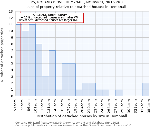 25, ROLAND DRIVE, HEMPNALL, NORWICH, NR15 2RB: Size of property relative to detached houses houses in Hempnall