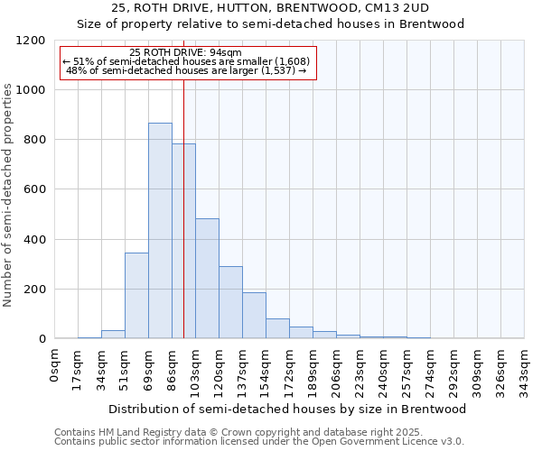 25, ROTH DRIVE, HUTTON, BRENTWOOD, CM13 2UD: Size of property relative to semi-detached houses houses in Brentwood