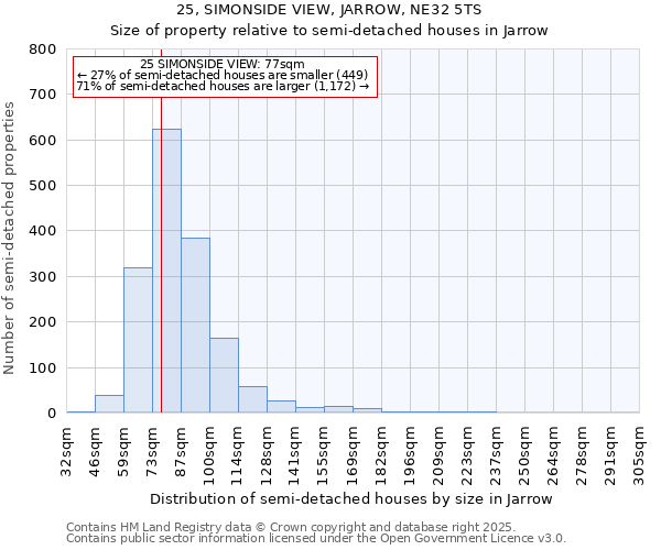 25, SIMONSIDE VIEW, JARROW, NE32 5TS: Size of property relative to semi-detached houses houses in Jarrow