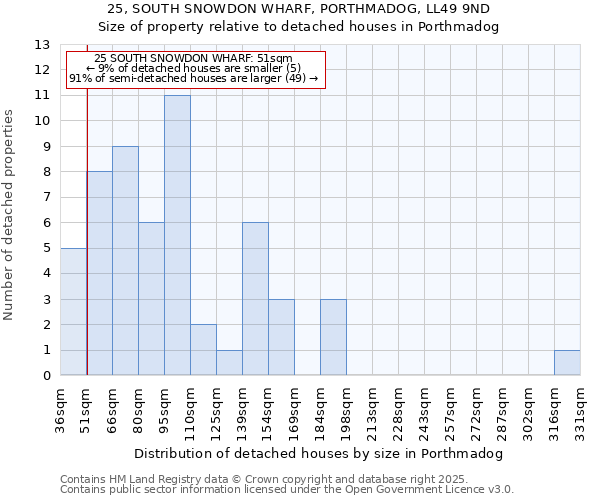25, SOUTH SNOWDON WHARF, PORTHMADOG, LL49 9ND: Size of property relative to detached houses houses in Porthmadog