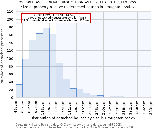 25, SPEEDWELL DRIVE, BROUGHTON ASTLEY, LEICESTER, LE9 6YW: Size of property relative to detached houses houses in Broughton Astley