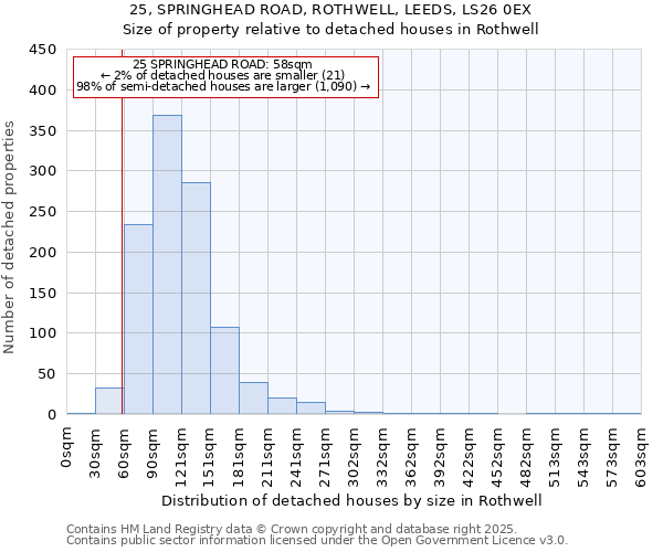25, SPRINGHEAD ROAD, ROTHWELL, LEEDS, LS26 0EX: Size of property relative to detached houses houses in Rothwell