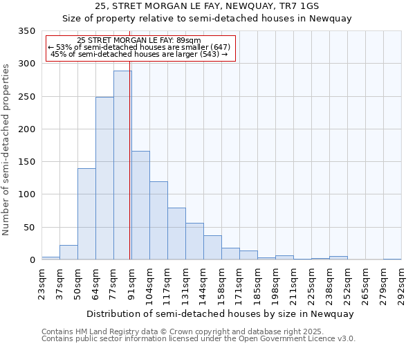 25, STRET MORGAN LE FAY, NEWQUAY, TR7 1GS: Size of property relative to semi-detached houses houses in Newquay