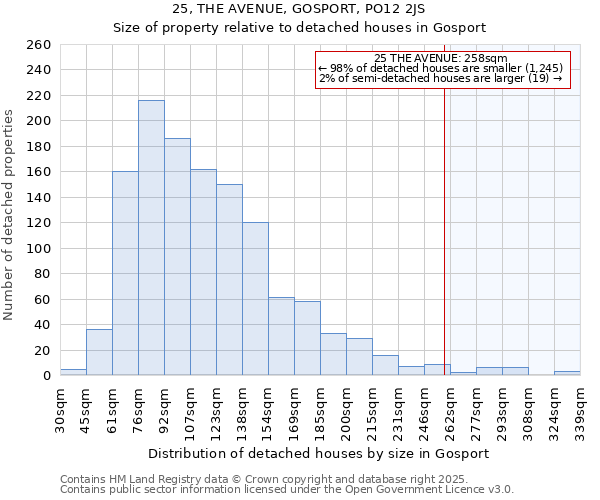 25, THE AVENUE, GOSPORT, PO12 2JS: Size of property relative to detached houses houses in Gosport