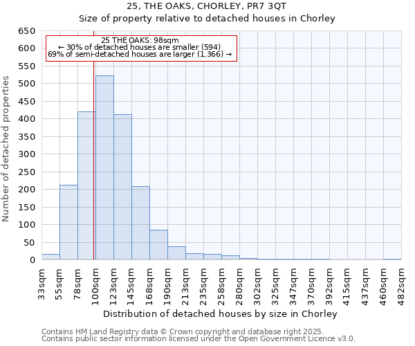 25, THE OAKS, CHORLEY, PR7 3QT: Size of property relative to detached houses houses in Chorley