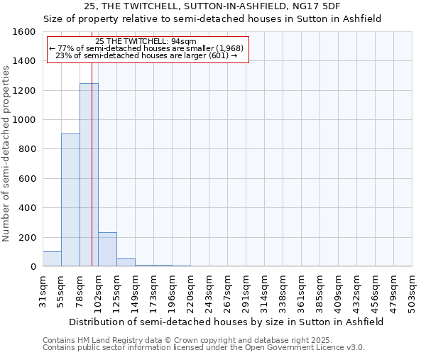 25, THE TWITCHELL, SUTTON-IN-ASHFIELD, NG17 5DF: Size of property relative to semi-detached houses houses in Sutton in Ashfield
