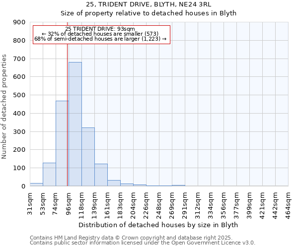 25, TRIDENT DRIVE, BLYTH, NE24 3RL: Size of property relative to detached houses houses in Blyth