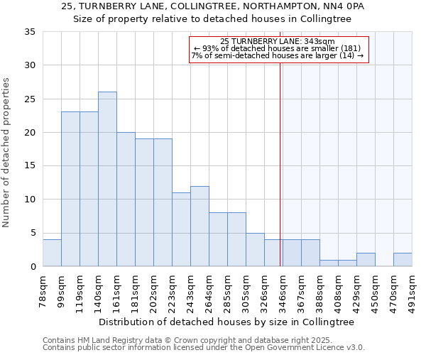 25, TURNBERRY LANE, COLLINGTREE, NORTHAMPTON, NN4 0PA: Size of property relative to detached houses houses in Collingtree