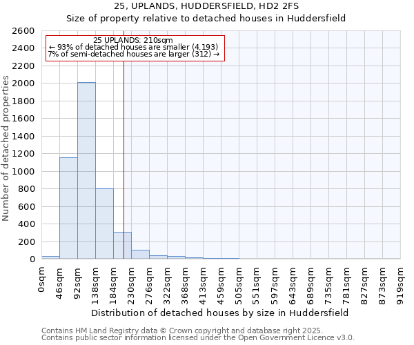 25, UPLANDS, HUDDERSFIELD, HD2 2FS: Size of property relative to detached houses houses in Huddersfield