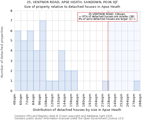 25, VENTNOR ROAD, APSE HEATH, SANDOWN, PO36 0JT: Size of property relative to detached houses houses in Apse Heath