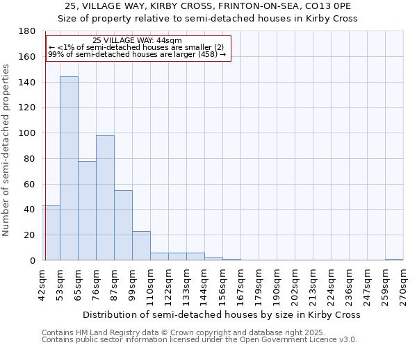 25, VILLAGE WAY, KIRBY CROSS, FRINTON-ON-SEA, CO13 0PE: Size of property relative to semi-detached houses houses in Kirby Cross