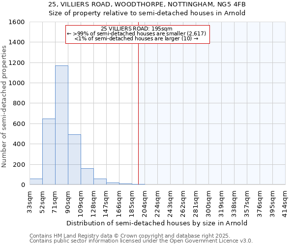 25, VILLIERS ROAD, WOODTHORPE, NOTTINGHAM, NG5 4FB: Size of property relative to semi-detached houses houses in Arnold
