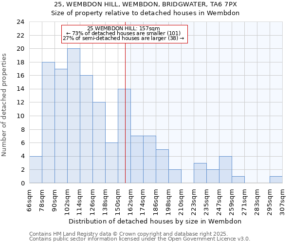 25, WEMBDON HILL, WEMBDON, BRIDGWATER, TA6 7PX: Size of property relative to detached houses houses in Wembdon