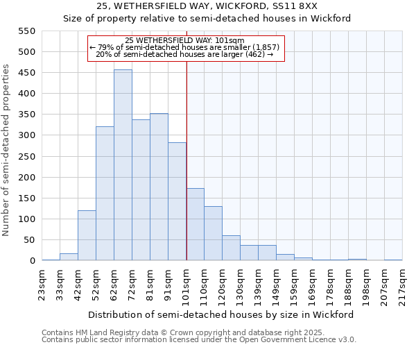 25, WETHERSFIELD WAY, WICKFORD, SS11 8XX: Size of property relative to semi-detached houses houses in Wickford