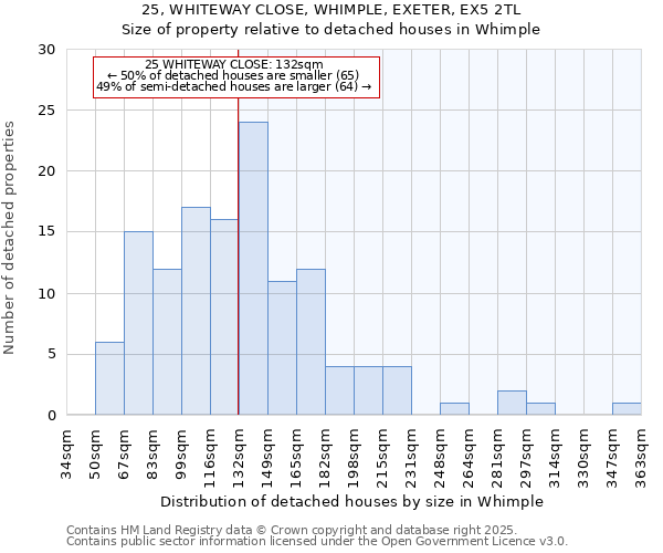 25, WHITEWAY CLOSE, WHIMPLE, EXETER, EX5 2TL: Size of property relative to detached houses houses in Whimple