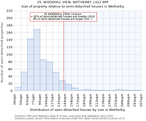 25, WOODHILL VIEW, WETHERBY, LS22 6PP: Size of property relative to semi-detached houses houses in Wetherby