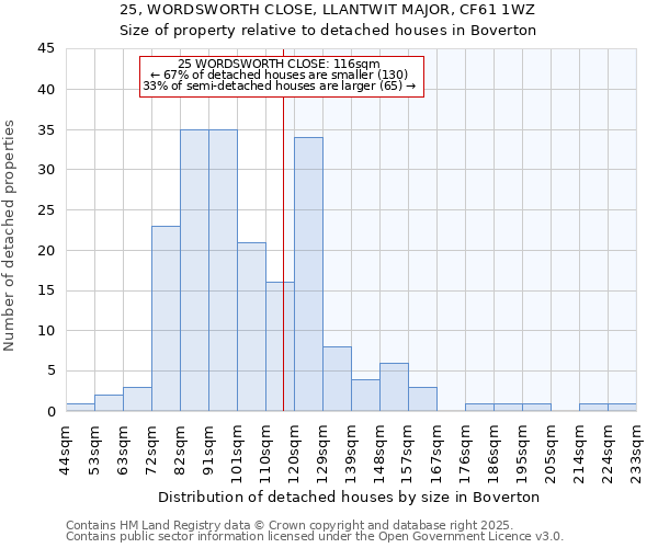 25, WORDSWORTH CLOSE, LLANTWIT MAJOR, CF61 1WZ: Size of property relative to detached houses houses in Boverton