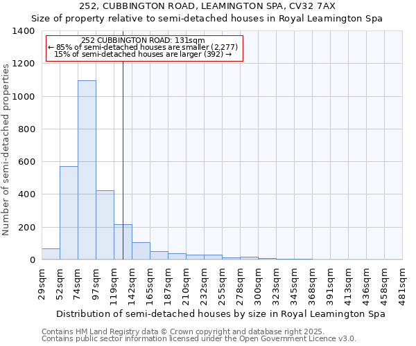 252, CUBBINGTON ROAD, LEAMINGTON SPA, CV32 7AX: Size of property relative to semi-detached houses houses in Royal Leamington Spa