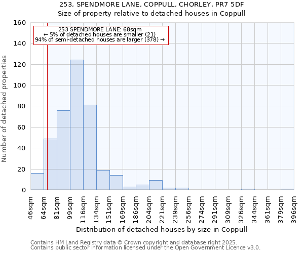 253, SPENDMORE LANE, COPPULL, CHORLEY, PR7 5DF: Size of property relative to detached houses houses in Coppull