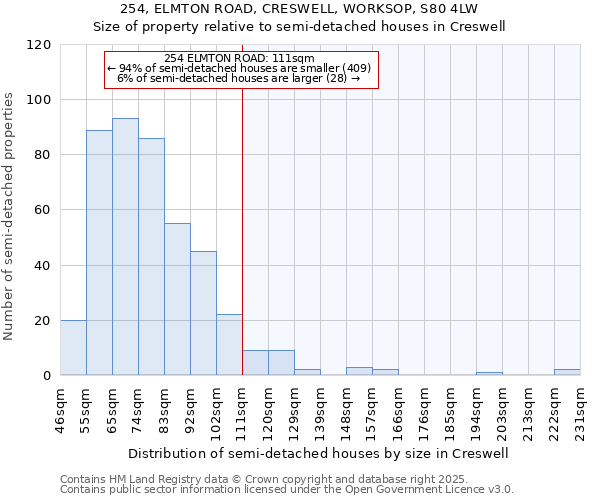 254, ELMTON ROAD, CRESWELL, WORKSOP, S80 4LW: Size of property relative to semi-detached houses houses in Creswell