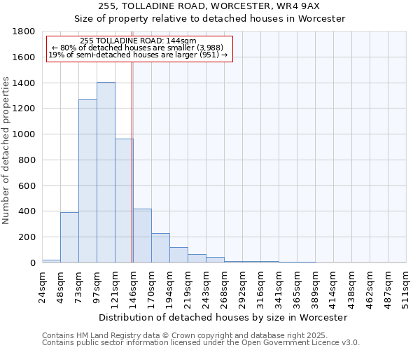 255, TOLLADINE ROAD, WORCESTER, WR4 9AX: Size of property relative to detached houses houses in Worcester