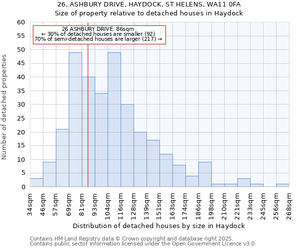 26, ASHBURY DRIVE, HAYDOCK, ST HELENS, WA11 0FA: Size of property relative to detached houses houses in Haydock