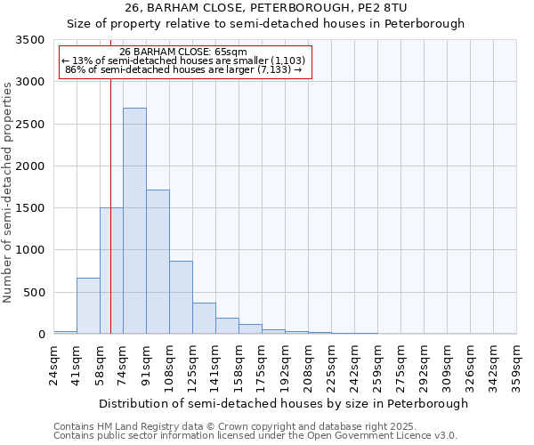 26, BARHAM CLOSE, PETERBOROUGH, PE2 8TU: Size of property relative to semi-detached houses houses in Peterborough