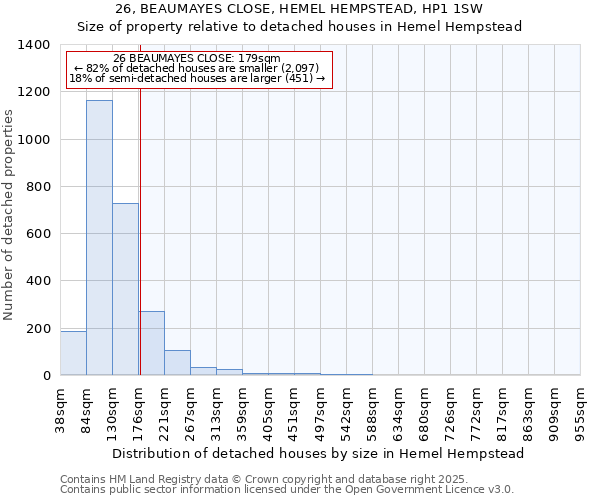 26, BEAUMAYES CLOSE, HEMEL HEMPSTEAD, HP1 1SW: Size of property relative to detached houses houses in Hemel Hempstead