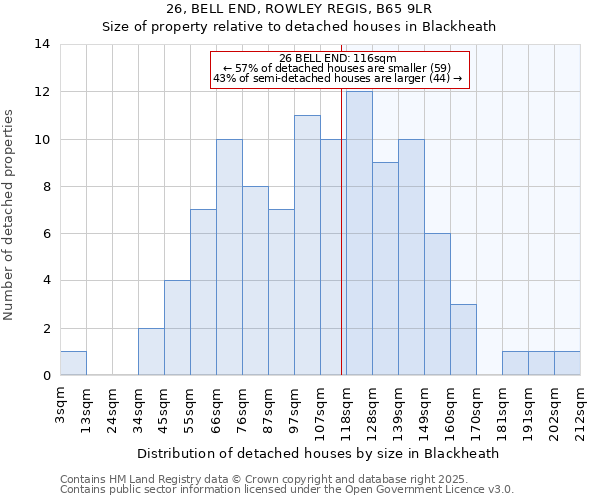 26, BELL END, ROWLEY REGIS, B65 9LR: Size of property relative to detached houses houses in Blackheath