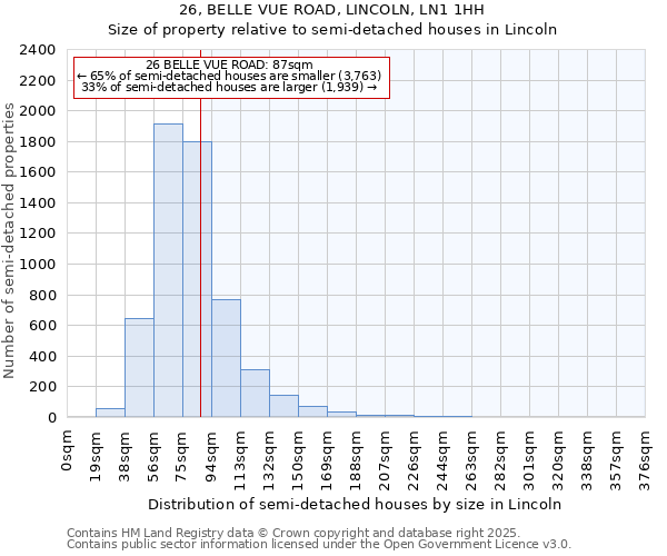 26, BELLE VUE ROAD, LINCOLN, LN1 1HH: Size of property relative to semi-detached houses houses in Lincoln